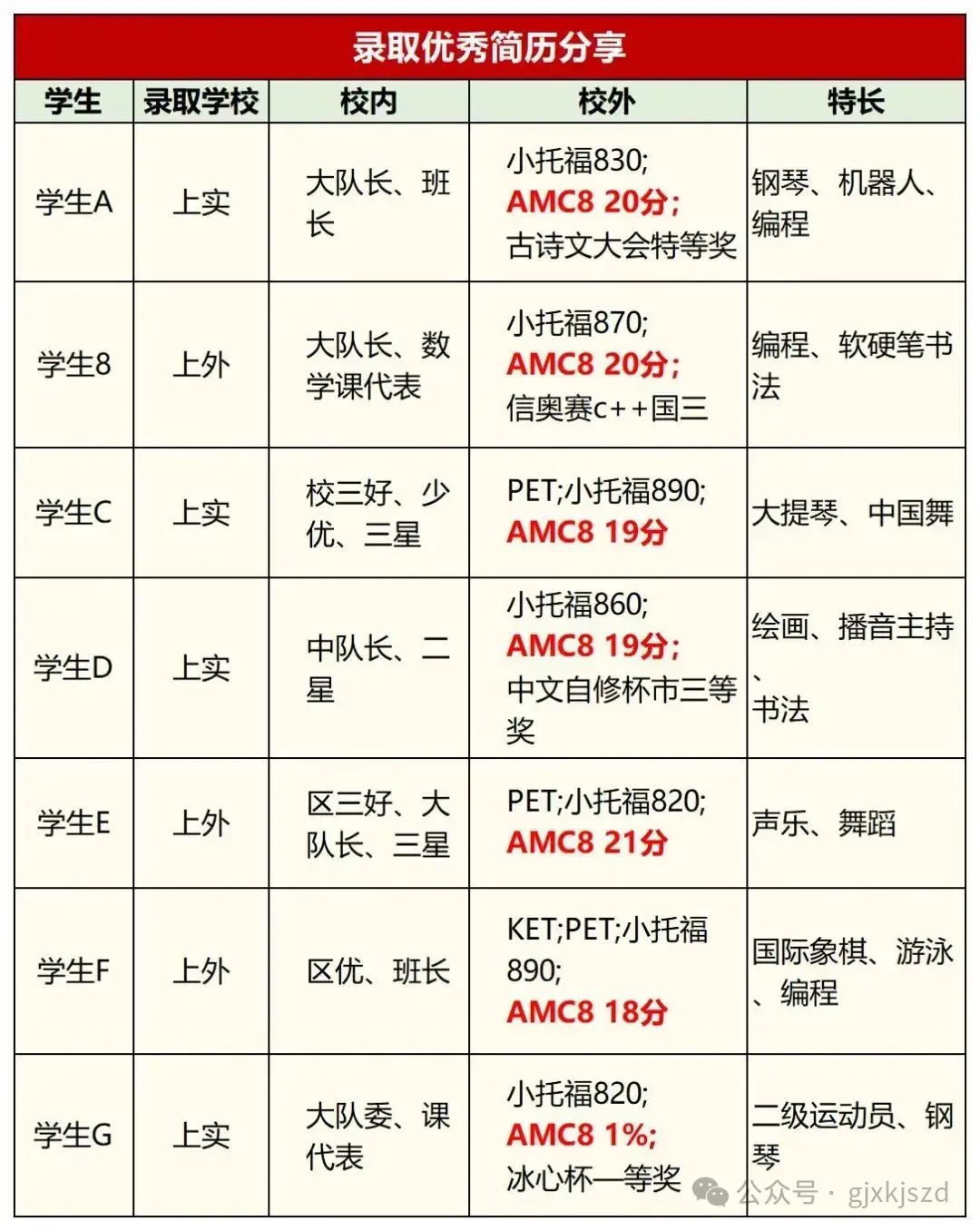 为什么都要参加AMC8竞赛？机构AMC8培训课程线上线下同步辅导！