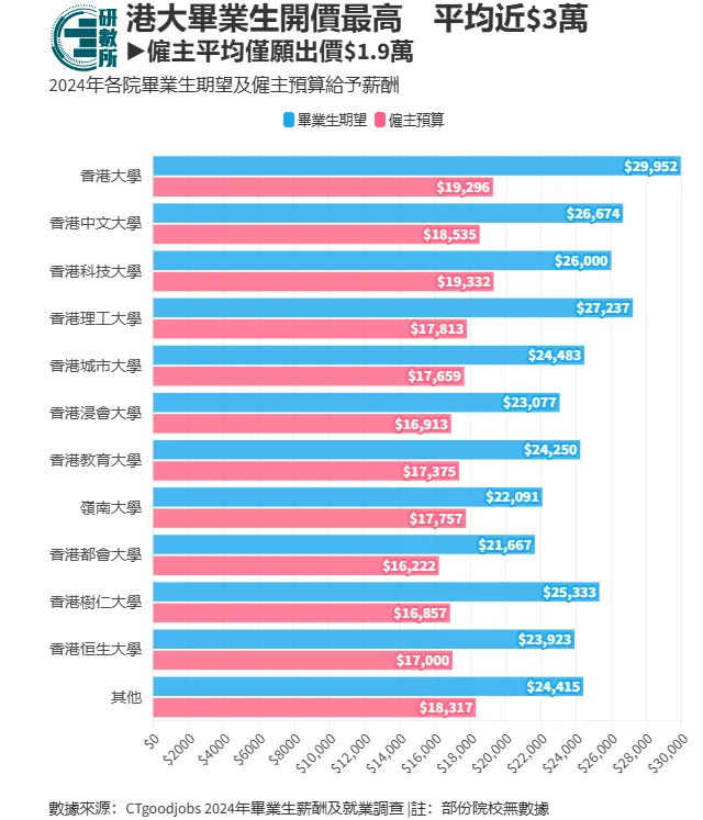 香港这个专业堪称铁饭碗，毕业生起薪5-8万港币还招不到人！你心动吗？