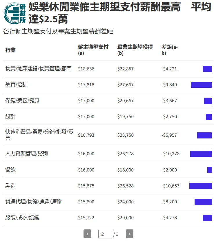 香港这个专业堪称铁饭碗，毕业生起薪5-8万港币还招不到人！你心动吗？