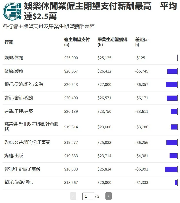 香港这个专业堪称铁饭碗，毕业生起薪5-8万港币还招不到人！你心动吗？