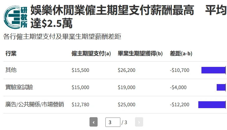 香港这个专业堪称铁饭碗，毕业生起薪5-8万港币还招不到人！你心动吗？