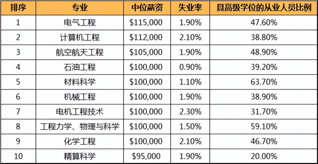 2024美国最具价值学位排行榜揭晓，9大专业年薪突破六位数，STEM又一次占据主导地位？