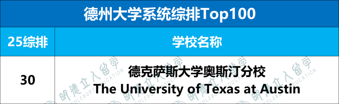 10大州立大学系统盘点！30所全美前100，学费低、专业强、录取好…它都有！