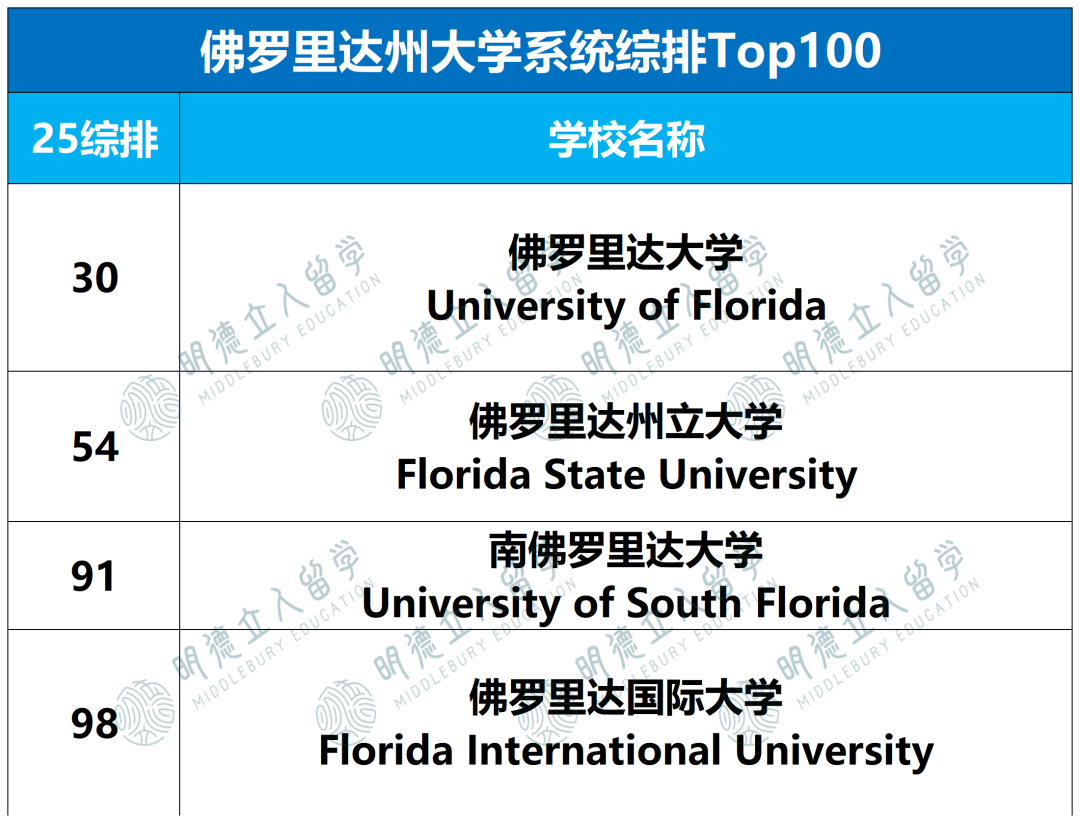 10大州立大学系统盘点！30所全美前100，学费低、专业强、录取好…它都有！