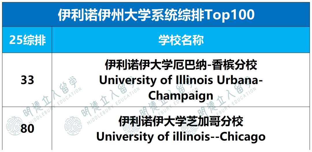 10大州立大学系统盘点！30所全美前100，学费低、专业强、录取好…它都有！