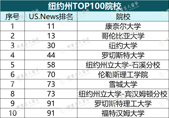 美国留学最热门州TOP5！6所「被低估」的大学，该火了！