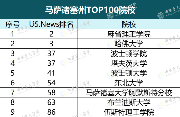 美国留学最热门州TOP5！6所「被低估」的大学，该火了！