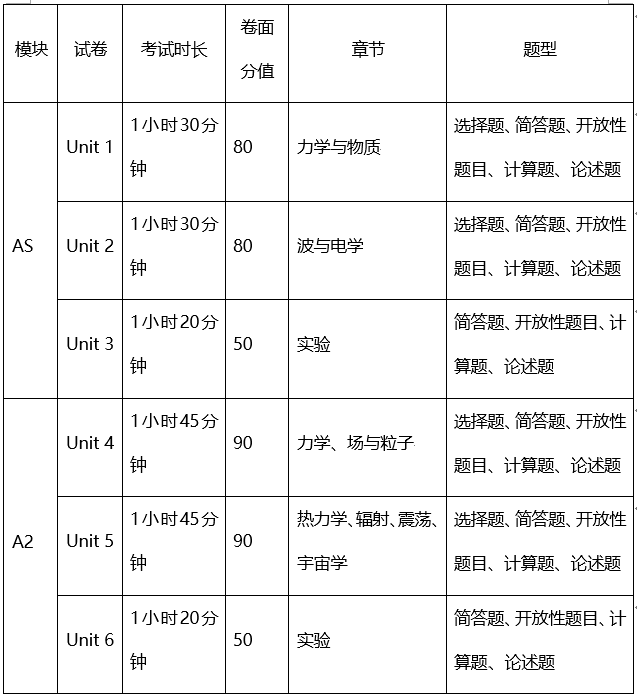 拿捏A-Level物理高效学习法，拿捏A-Level物理A*！文末附上A-Level物理课程培训安排！