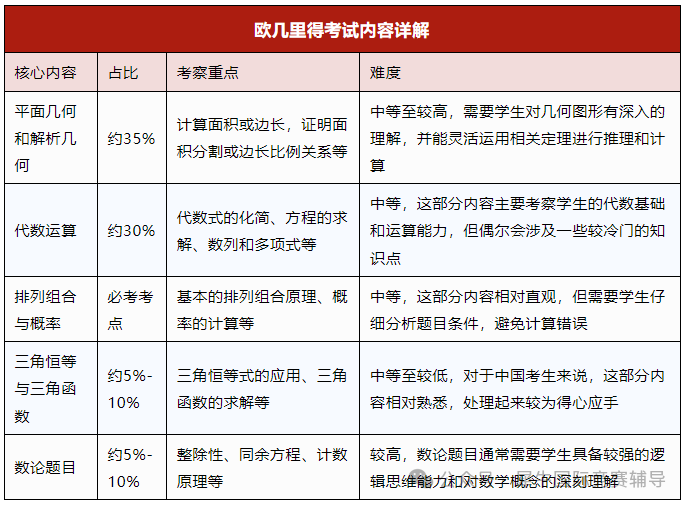 欧几里得数学竞赛难不难？欧几里得数学竞赛考什么内容？欧几里得基础 / 提升 / 冲刺课程咨询