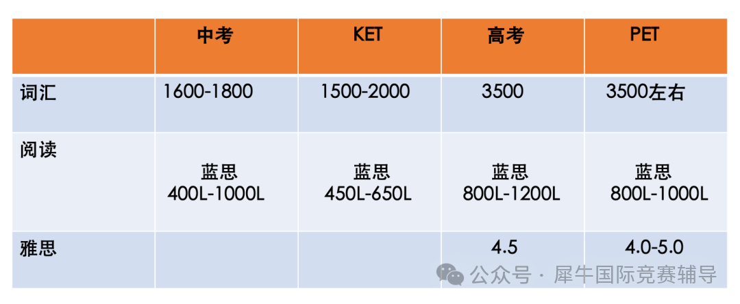 魔都牛娃为什么都在考剑桥KET?KET/PET考试两者之间有什么区别?解锁KET考试报名方式