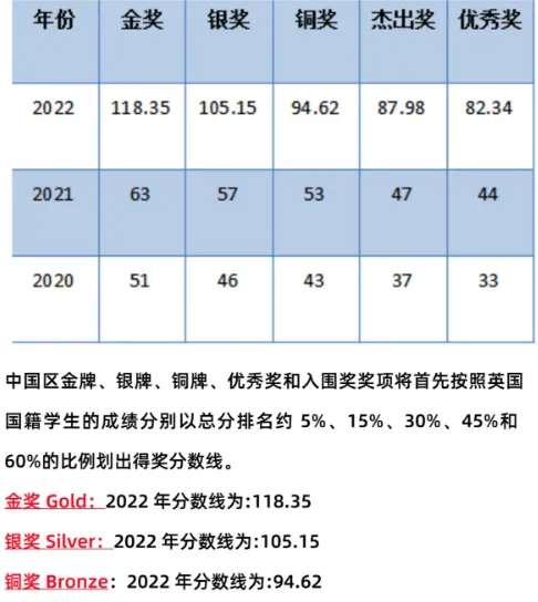 USABO生物竞赛含金量高吗？有哪些奖项？附培训课程