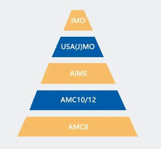 普娃如何利用AMC8在小升初中脱颖而出？AMC8怎么备考？