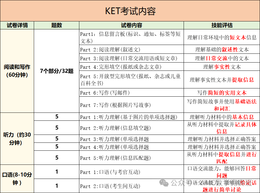 KET是什么考试？一文详解KET考试含金量/考试内容/考试题型/考试时间/报名方式！