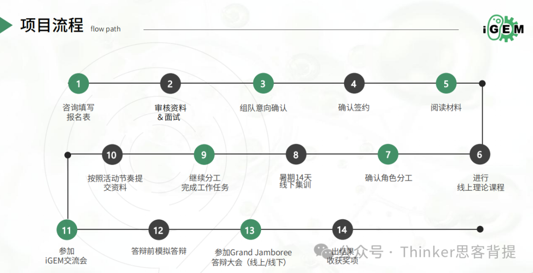 MIT点名推荐：iGEM国际遗传工程机器大赛赛事信息汇总、高中生参赛须知