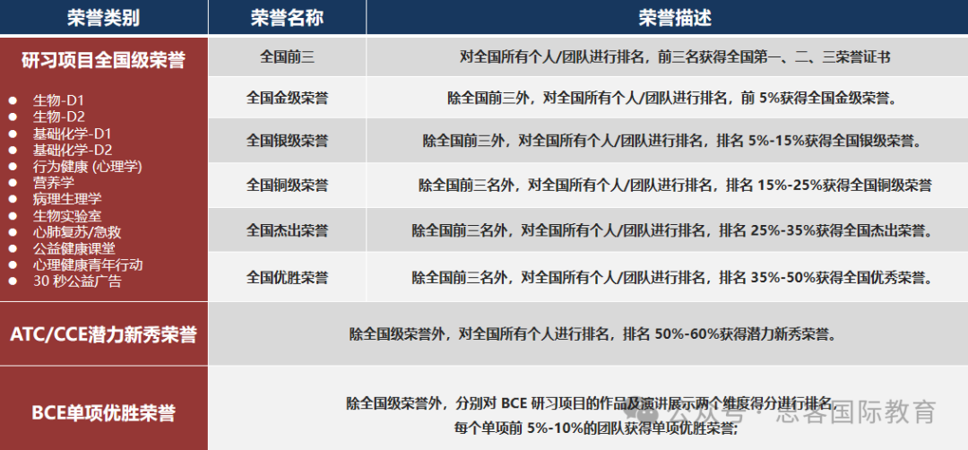 HOSA生物与健康挑战赛2025备赛指南！考试时间/考试内容/考核形式/奖项设置详解