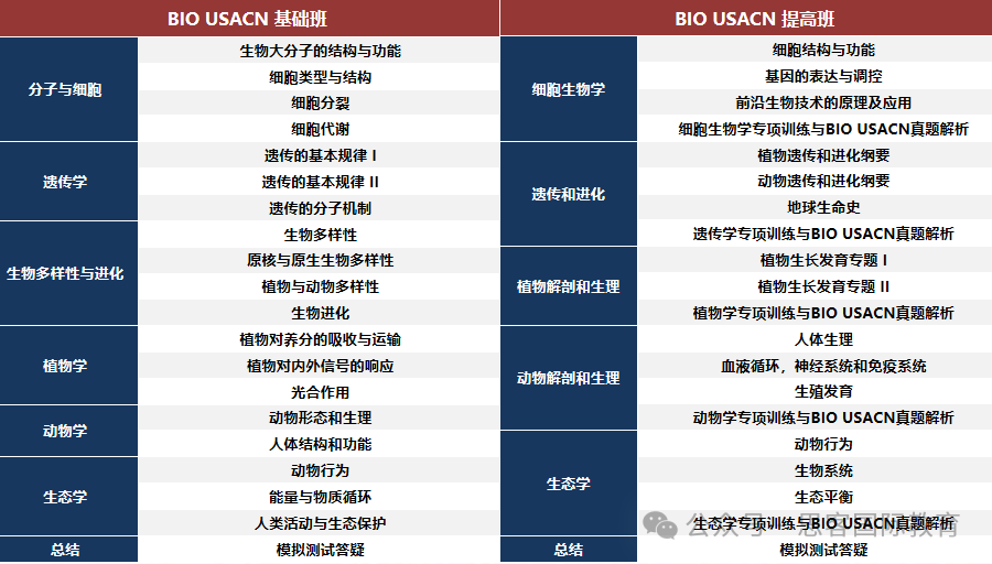 美国USABO生物竞赛考试知识点有哪些？分值占比多少？附USABO竞赛辅导课纲/内容/师资安排！