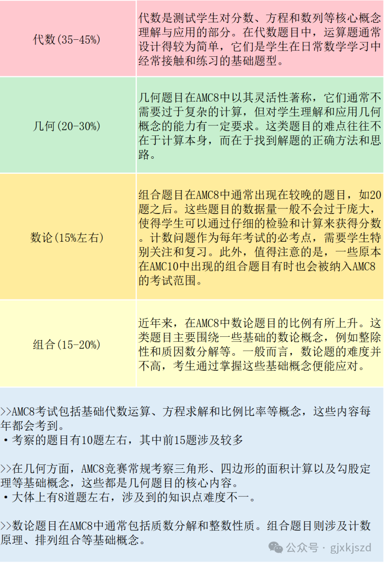 AMC8还是奥数？小学数学竞赛之路怎么选择？