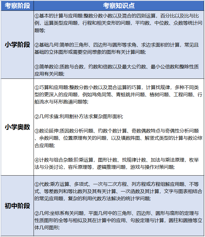 AMC8还是奥数？小学数学竞赛之路怎么选择？