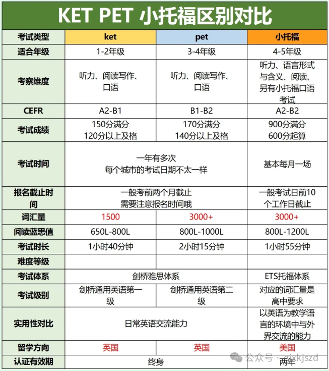 小托福/KET/PET到底考哪个？一文讲清三大英语考试！