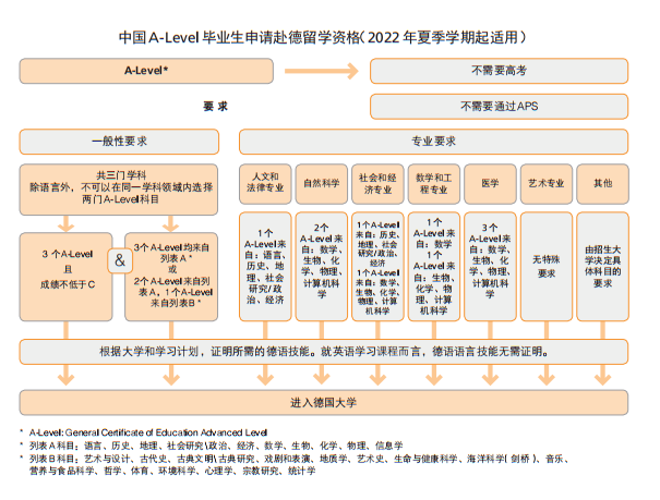 留学生免学费？！用A-Level申请德国大学，到底有多香？