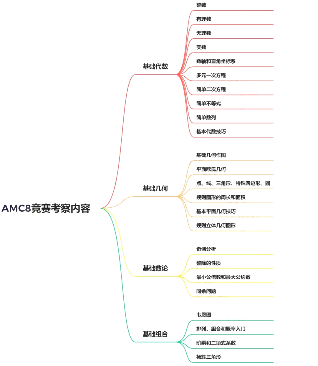 AMC8考察哪些知识点？AMC8数学竞赛有辅导吗？