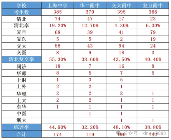 上海高中的性价比之王，当属“三公四校八大新五虎”，上海三公的优势是什么？