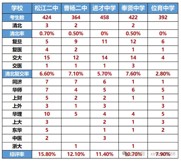 上海高中的性价比之王，当属“三公四校八大新五虎”，上海三公的优势是什么？