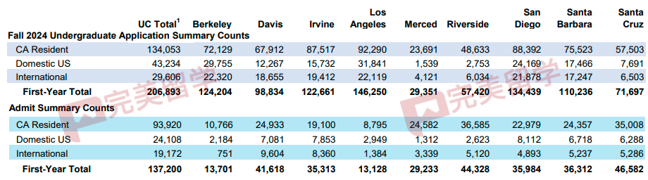 加州大学申请开始，先看看UC各分校录取难度变化