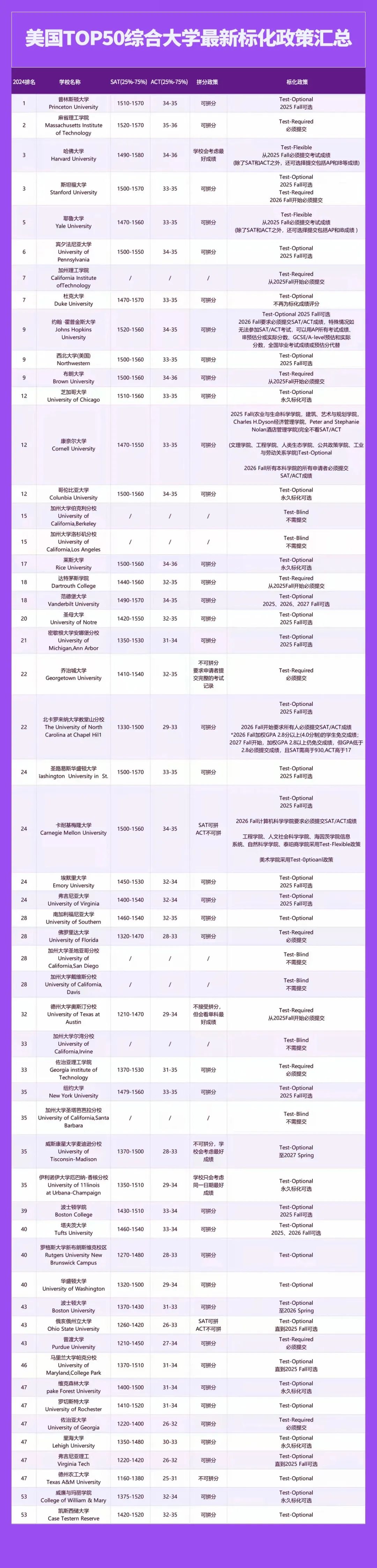 10月SAT让人“心凉凉”，还是趁着12月年末的SAT最简单，抓紧时间抱大腿吧！