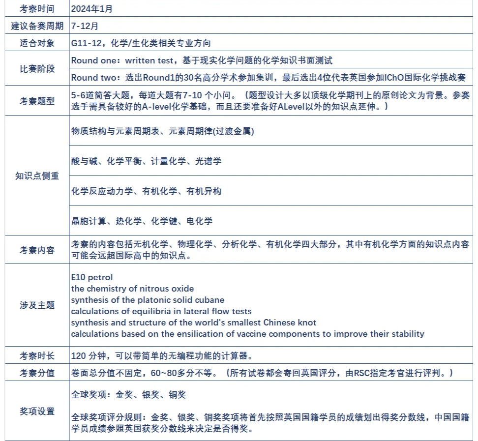 总结这么多化学竞赛，才知道UKChO英国化学竞赛含金量有这么高！