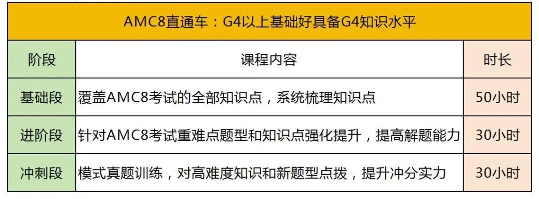 AMC8到底在学什么？为什么学？怎么学？附AMC8培训课程