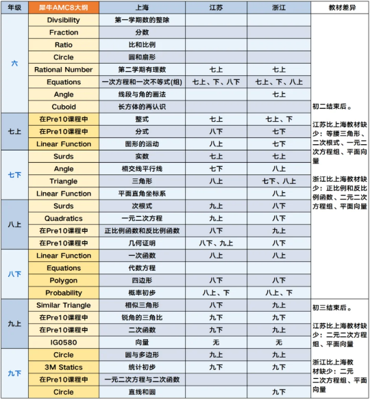 2024年AMC8真题及答案解析免费领取 | 附近20年AMC8真题解析汇总！