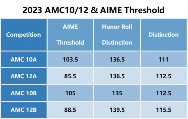 AIME竞赛分数线是多少？AIME考多少分有利于爬藤？机构AIME培训课程正在进行中