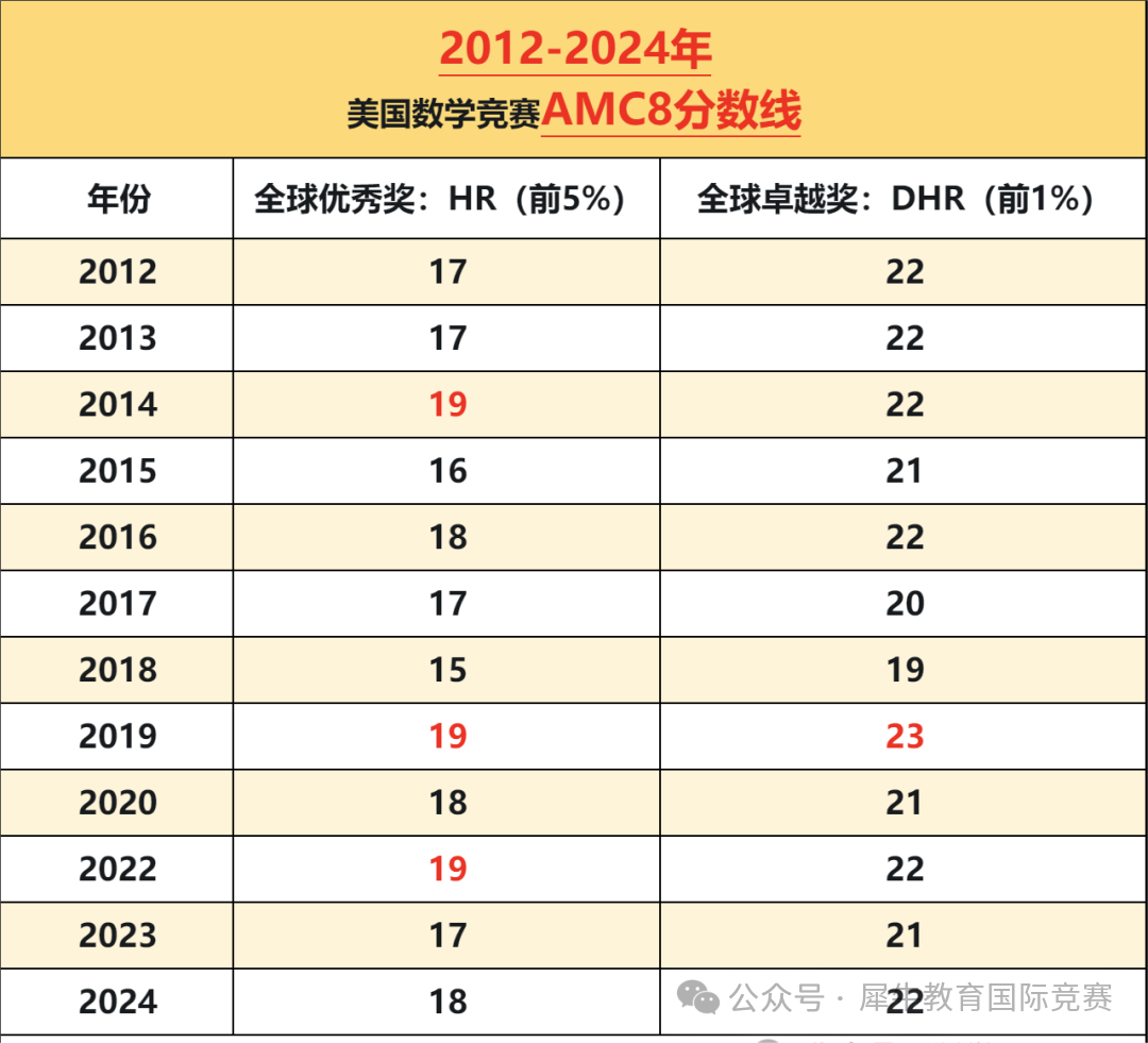 *超7万人参加的AMC8竞赛，到底有什么用处？考多少分才能拿到证书？