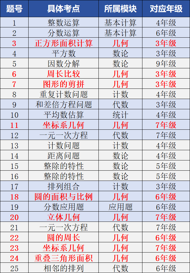 AMC8竞赛究竟有什么用？和奥数/希望杯相比，AMC8含金量高在哪？