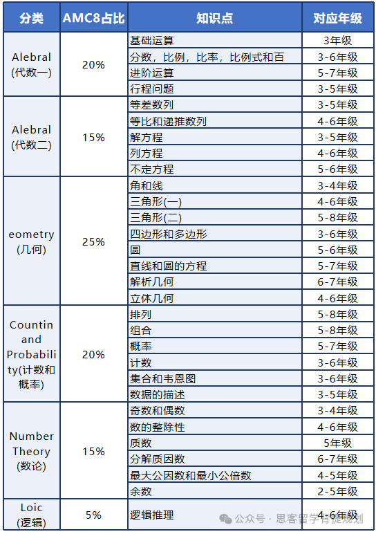 AMC8竞赛难吗？有必要报培训班吗?深圳AMC8培训班哪家好？