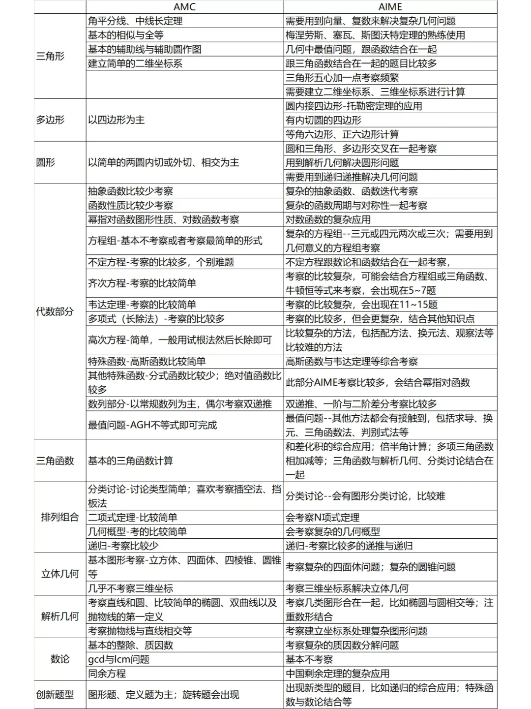 2025年AIME竞赛考试时间/考试内容/分数线详解~