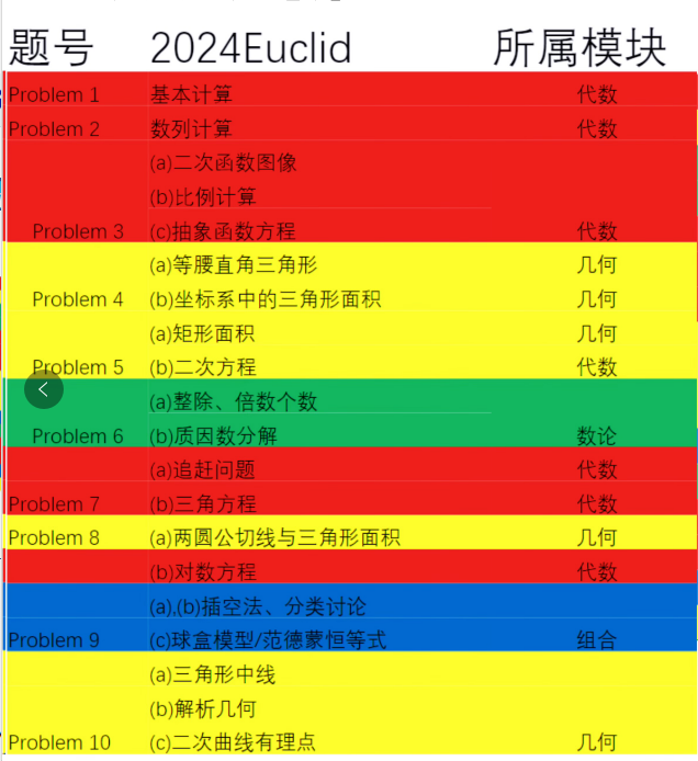 2024年欧几里得【真题+解析】PDF版这里免费下载，附欧几里得真题班报名中~