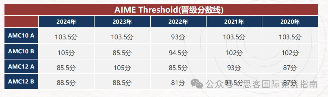 AIME数学竞赛全面解读+考情分析！附AIME竞赛辅导培训班课！