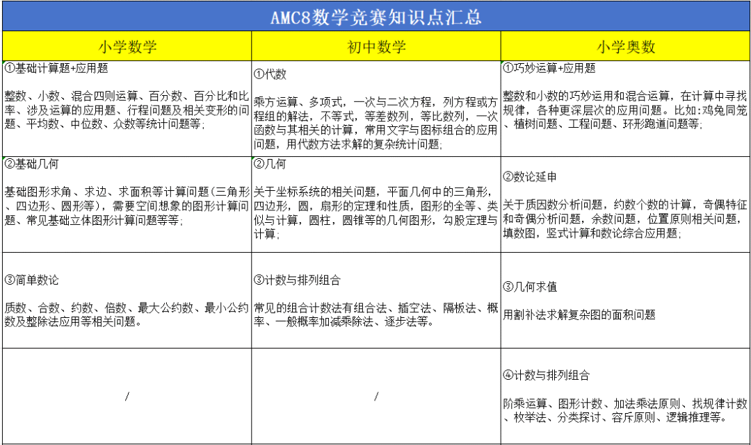 关于AMC8数学竞赛家长必须知道的事情！AMC8竞赛难度、考纲、历年真题全集锦