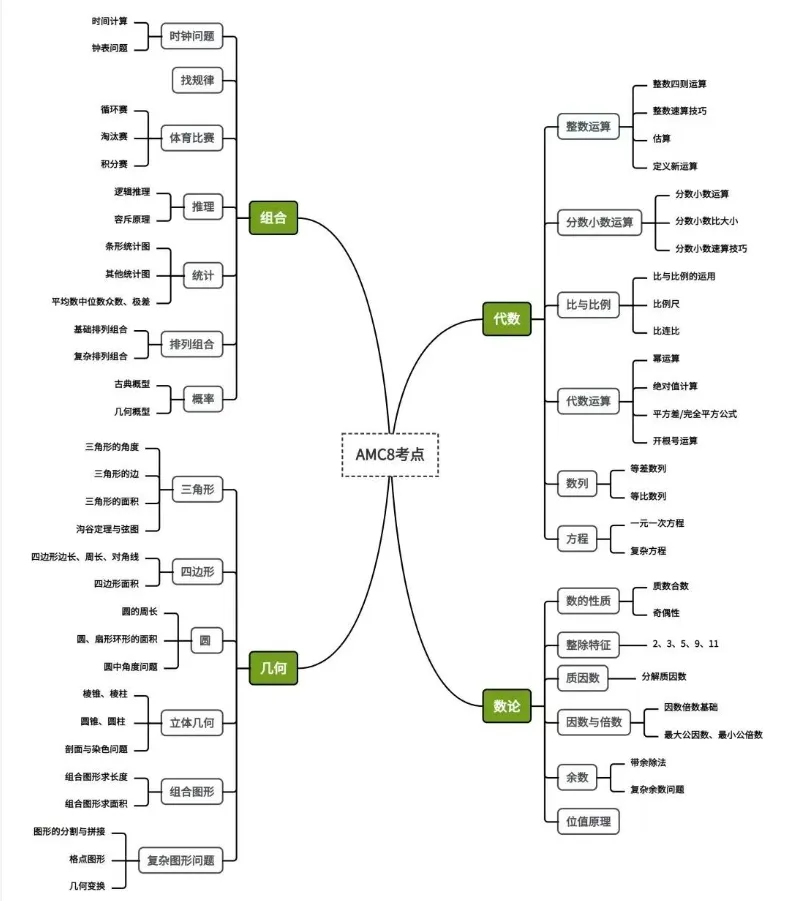 关于AMC8数学竞赛家长必须知道的事情！AMC8竞赛难度、考纲、历年真题全集锦