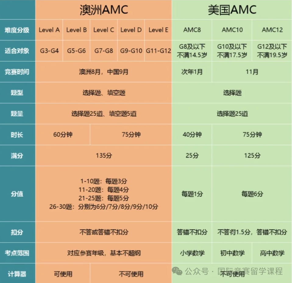 澳洲AMC8到AMC8如何丝滑过渡？AMC8备考计划要点分享