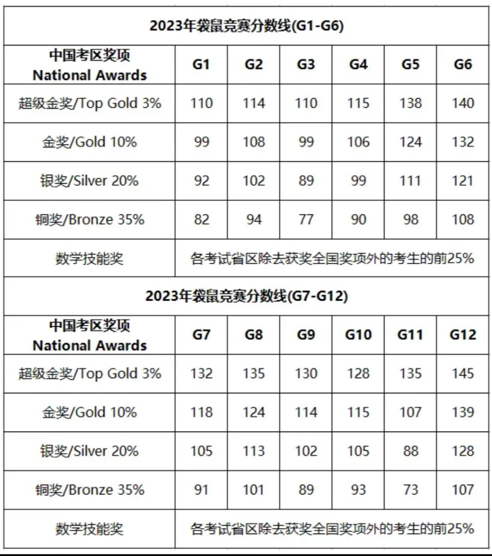 袋鼠数学竞赛个人可以报名吗？考多少分才能拿奖？一文搞懂~