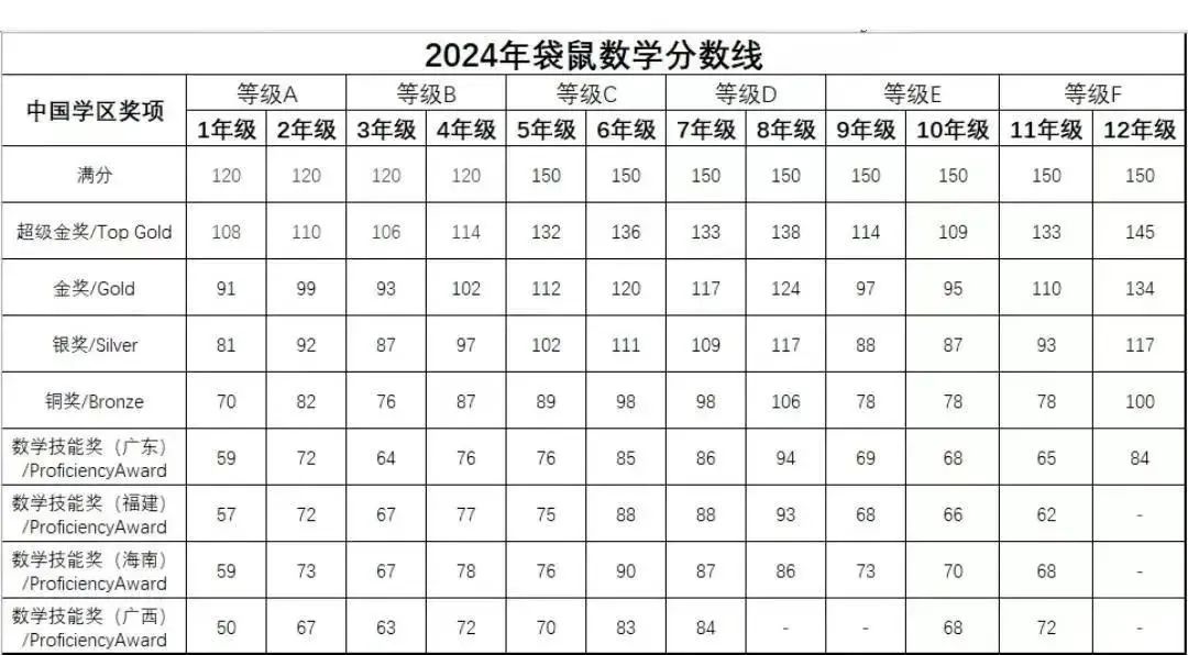 袋鼠数学竞赛个人可以报名吗？考多少分才能拿奖？一文搞懂~