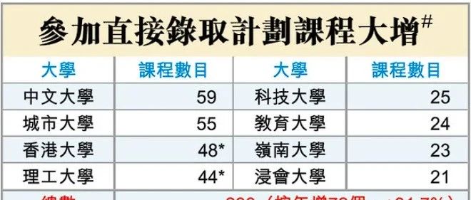 直接录取计划开放报名 不看DSE成绩直接取录！