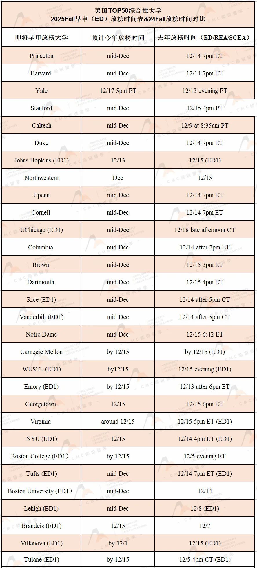 最新！TOP50综合性大学&TOP30文理学院ED早申放榜时间汇总...