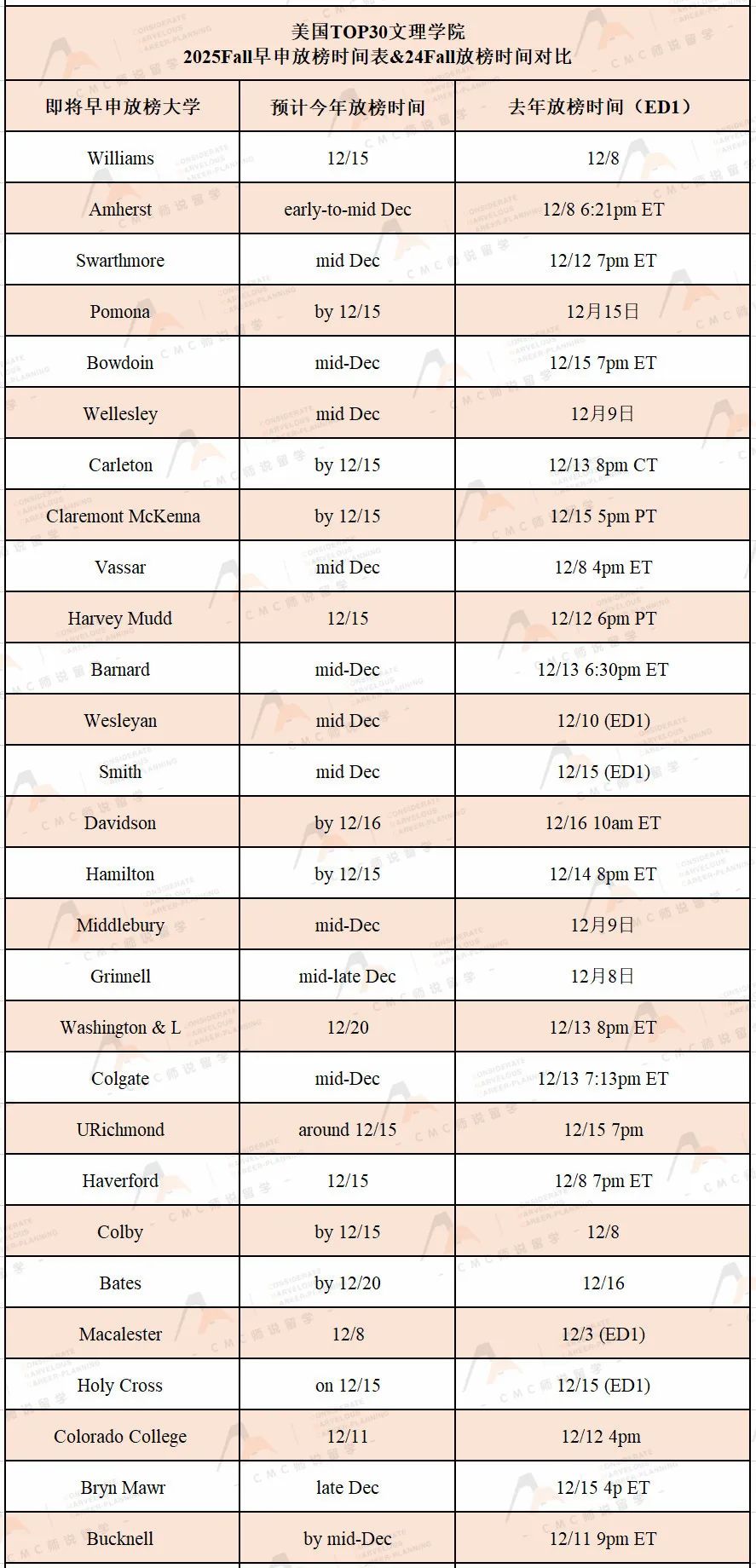 最新！TOP50综合性大学&TOP30文理学院ED早申放榜时间汇总...