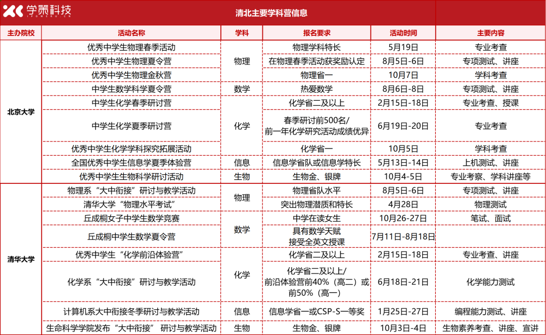 想提前锁定清北降分录取资格，一定要关注这些信息