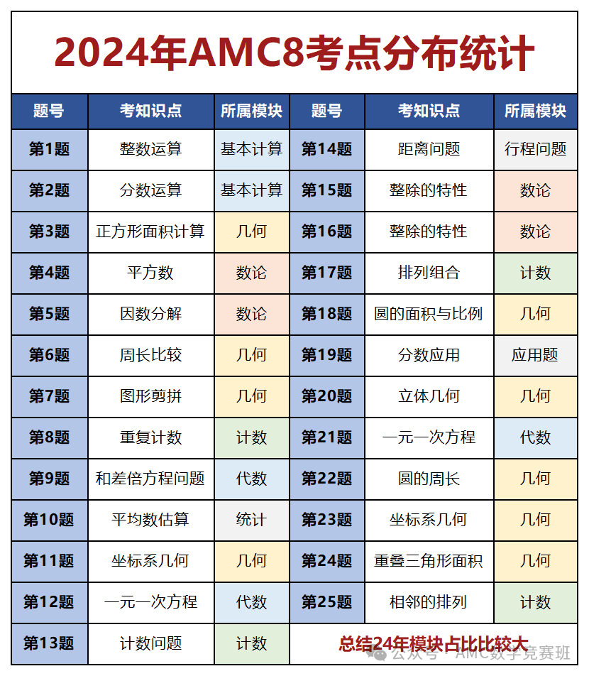 AMC8数学竞赛中有多少学生拿到5%和1%？上海amc8培训线下班助力拿奖~