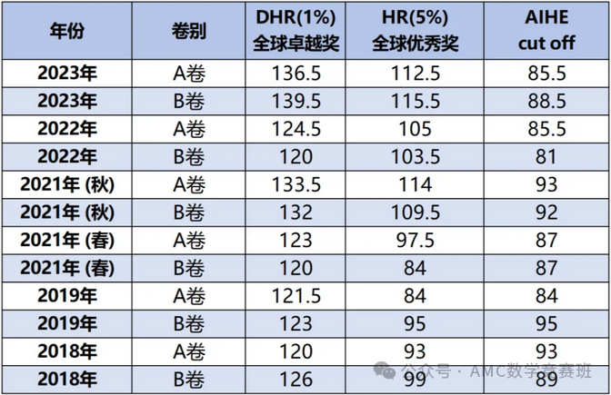 考前必看amc10考试注意事项！AMC10竞赛必备公式总结：这些amc10答题技巧你记住了吗？